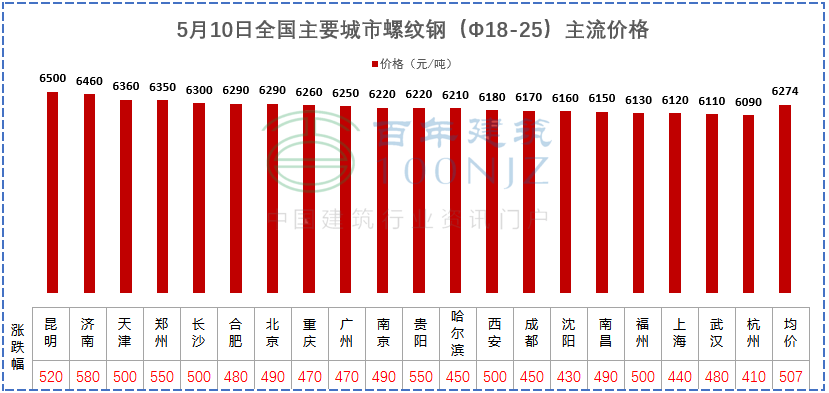 建材價格猛漲！施工單位風險全擔？多省市明確：應當調整價差，補簽協(xié)議！