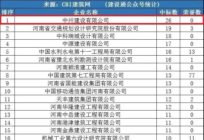中州建設(shè)公司同時進入“全國1月建企100強”和“河南1月建企中標(biāo)100強”，位居全國第75名，河南第一名！